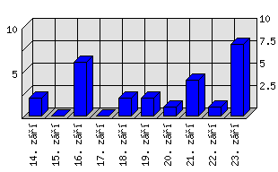 Denní statistiky