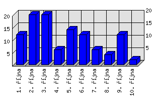 Denní statistiky