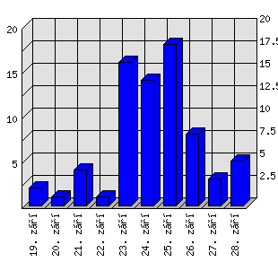 Denní statistiky