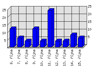 Denní statistiky