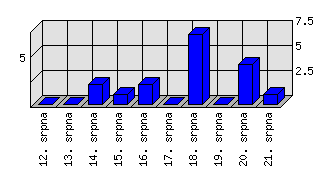 Denní statistiky