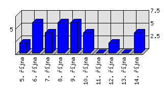 Denní statistiky