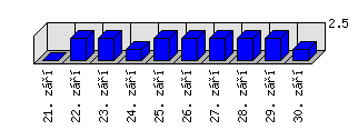 Denní statistiky