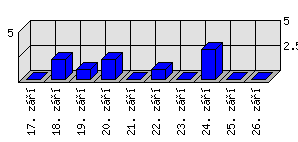 Denní statistiky