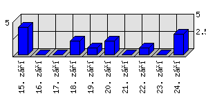 Denní statistiky