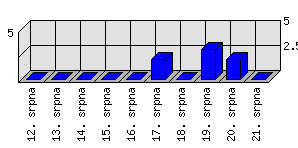 Denní statistiky