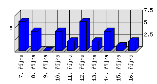 Denní statistiky