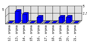 Denní statistiky