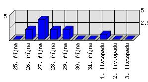 Denní statistiky