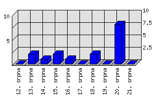 Denní statistiky