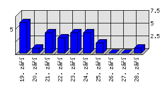 Denní statistiky