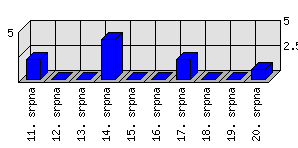 Denní statistiky