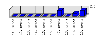 Denní statistiky