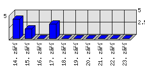 Denní statistiky