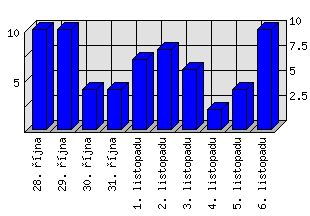 Denní statistiky