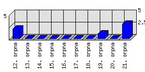 Denní statistiky