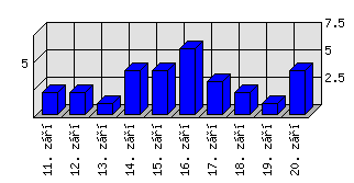 Denní statistiky