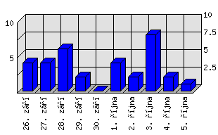 Denní statistiky