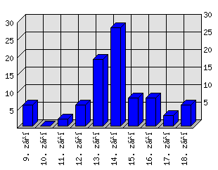 Denní statistiky