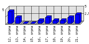 Denní statistiky