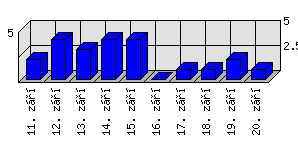 Denní statistiky