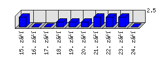 Denní statistiky