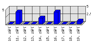 Denní statistiky