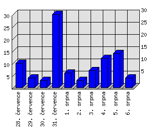 Denní statistiky