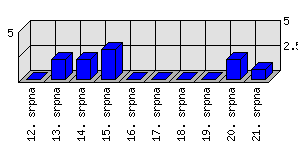 Denní statistiky
