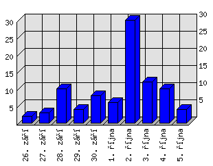 Denní statistiky