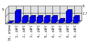 Denní statistiky