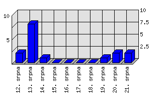 Denní statistiky