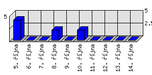 Denní statistiky