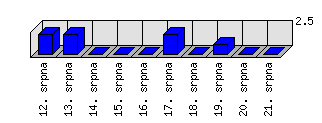 Denní statistiky
