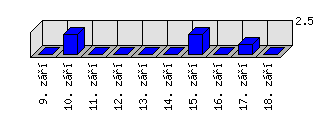 Denní statistiky