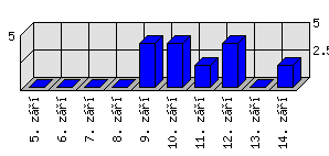 Denní statistiky