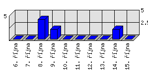 Denní statistiky