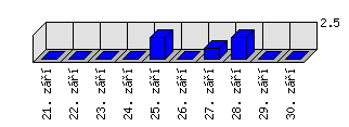 Denní statistiky