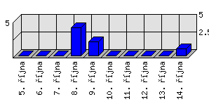 Denní statistiky