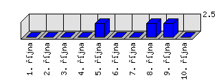 Denní statistiky