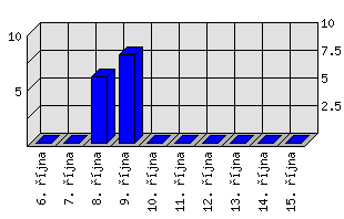 Denní statistiky