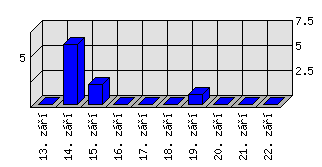 Denní statistiky