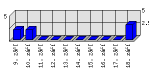 Denní statistiky