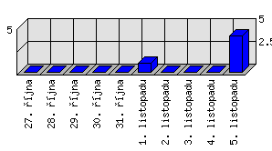 Denní statistiky