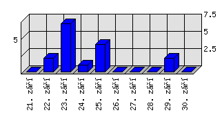 Denní statistiky