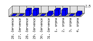 Denní statistiky