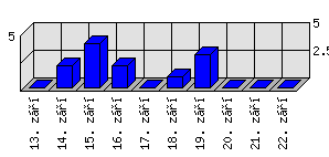 Denní statistiky