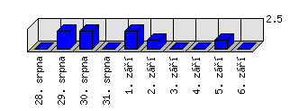 Denní statistiky