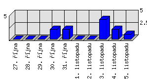 Denní statistiky