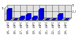 Denní statistiky